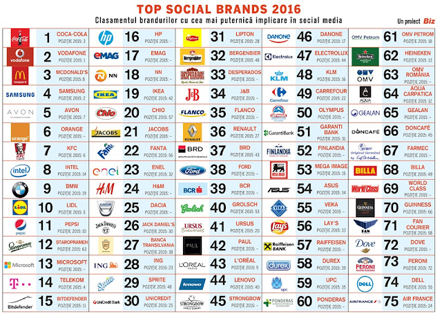 Top Social Brands 2016 