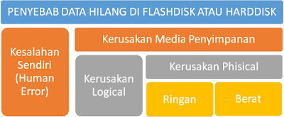 ringkasan penyebab data hilang