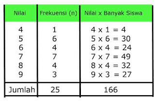 Menentukan mean dan modus