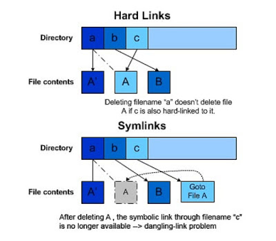 Linux command examples to find soft links