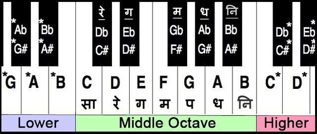 Keyboard Notes And Sargams Keyboard Notes Guide