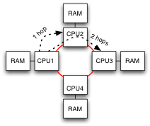 Four CPUs in a ring, with RAM attached to each.