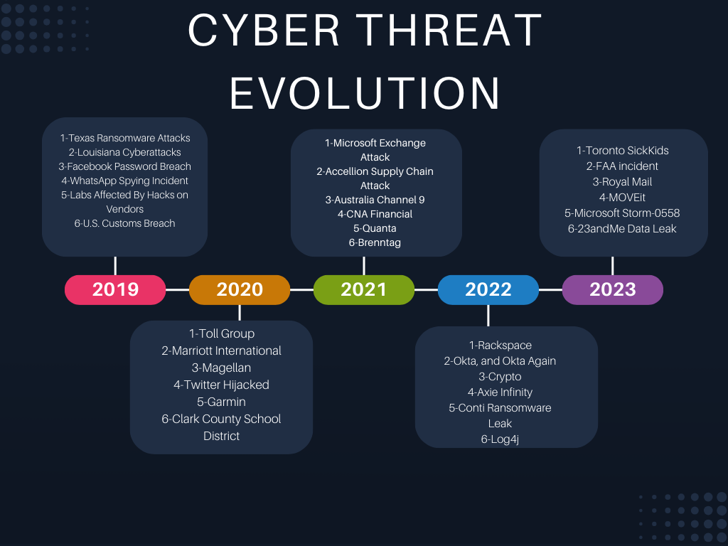 Cyber threat intelligence and incident response