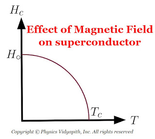 Effect of Magnetic Field on superconductor