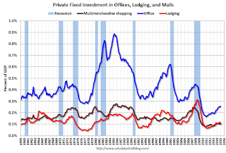 Office Investment as Percent of GDP