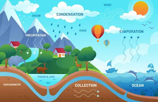 भूमिगत जल (Groundwater) किसे कहते हैं? स्रोत, लाभ, हानि, उपयोग