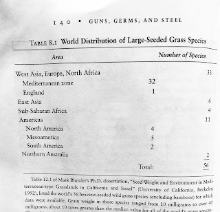 Page 140. Table 8.1. World Distribution of Large-Seeded Grass Species. Jared Diamond. Guns, Germs, and Steel. All tables and figures.