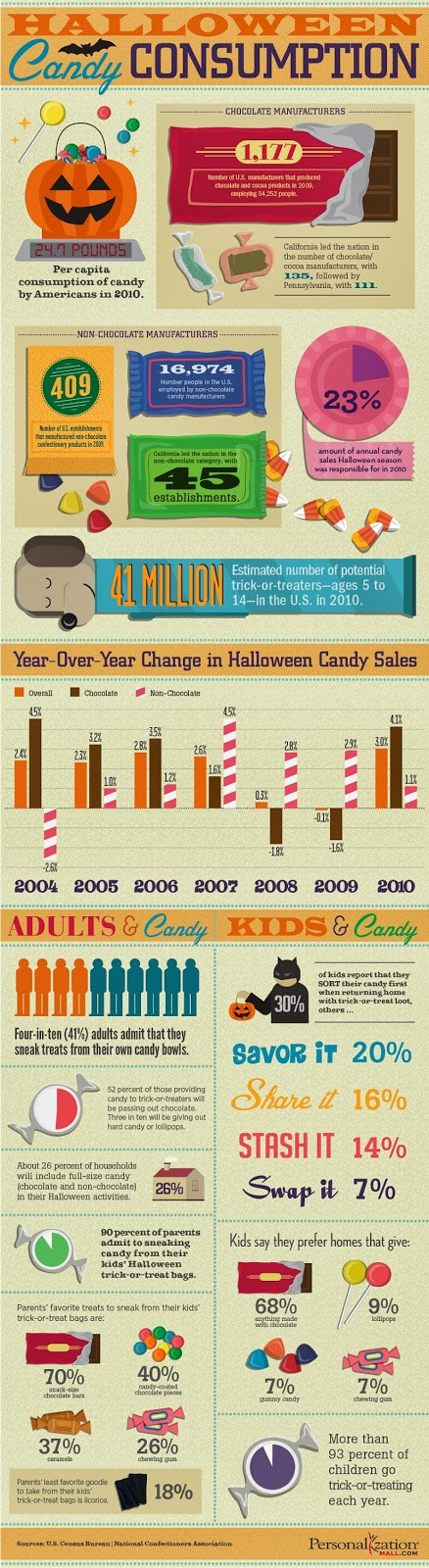 Truly interesting facts about Halloween candy