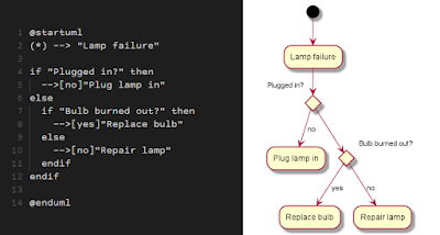 PlantUML free flowcharting software