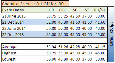 CSIR NET Cut-Off for Chemical Science JRF