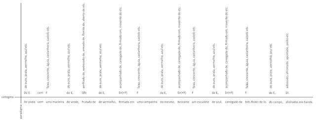 Funcionamento da linguagem heráldica à luz da dicotomia paradigma/sintagma.