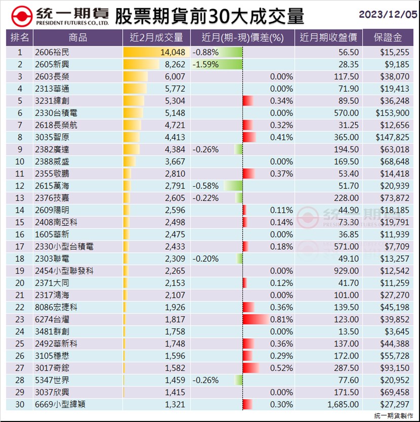 股票期貨(個股期貨)前30大成交量_統一期貨 (台中)