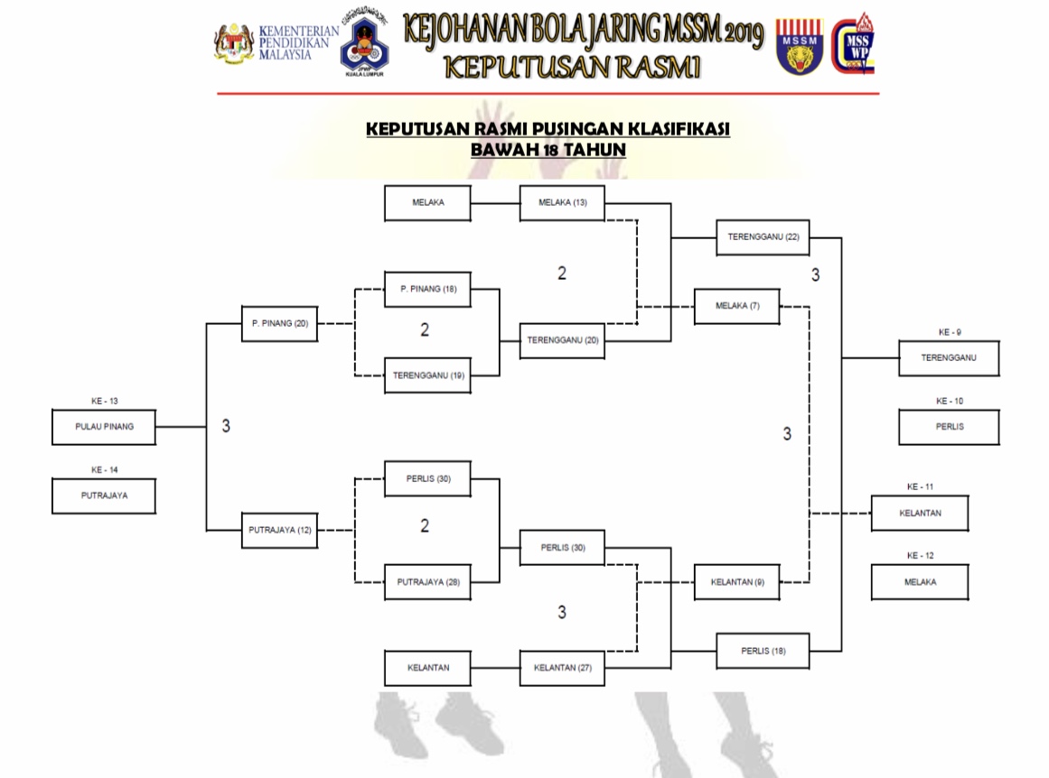 MSSM Bola Jaring: March 2019