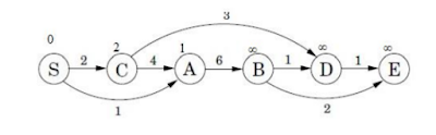 Directed Acyclie Graph (DAG) | DAA