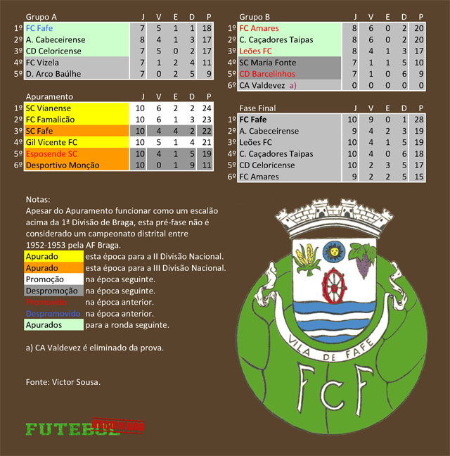 classificação campeonato regional distrital associação futebol braga 1953 fc fafe