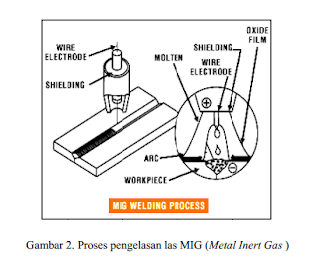  Pengertian Dan Proses Kerja Mesin Las MIG ( Metal Inert Gas ) 