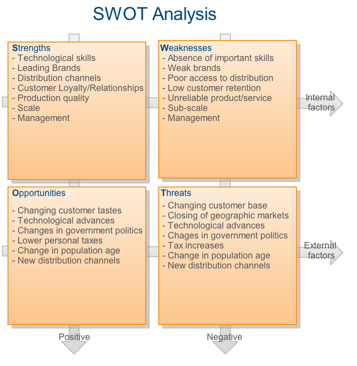 Swot analysis example