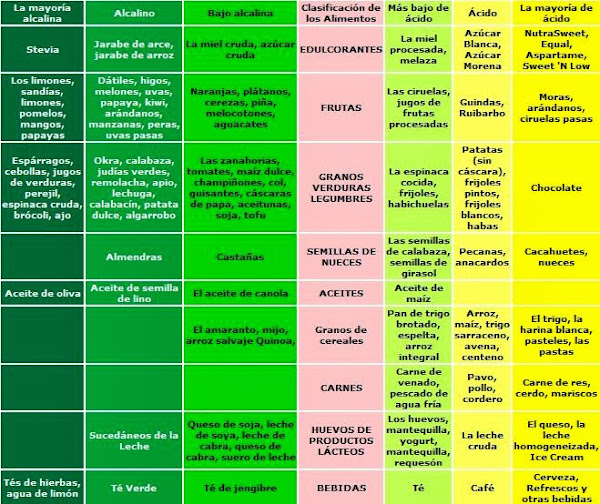 Celulitis. Alimentos ácidos y básicos