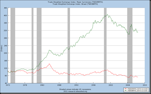 fed fred broad dollar