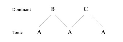 El Incendio, tonic/dominant relationships between sections