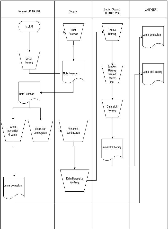 Tugas Analisa dan Desain Sistem : FLOWCHART SISTEM 