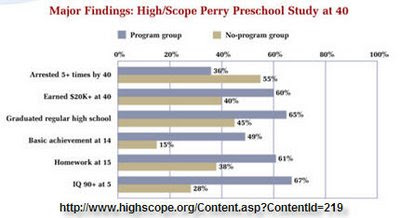 Chart of Performance Scores