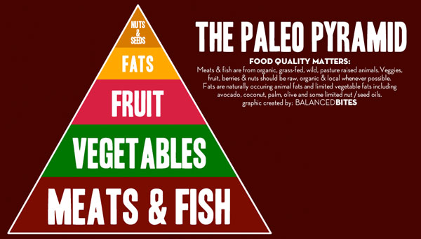 Paleo Diet Food Pyramid