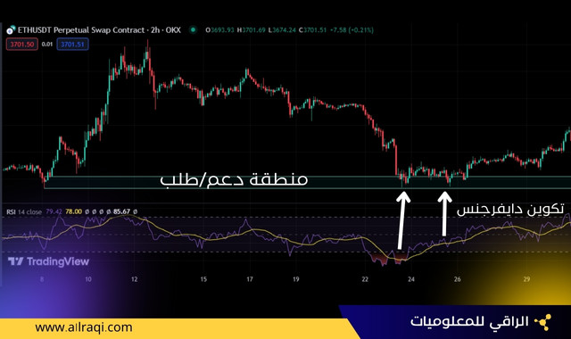 كيف تستخدم مؤشر القوّة النسبيّة (RSI)؟