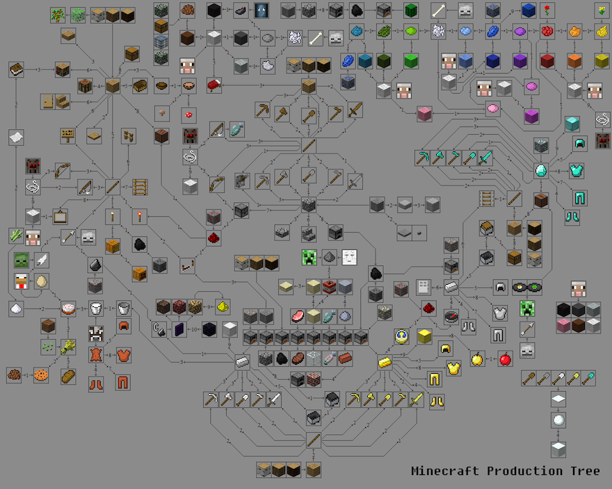 Minecraft Thailand: แผนผัง แร่ธาตุต่างๆ