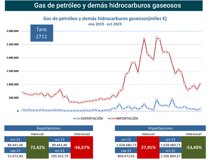 export-import_gas_esp_oct23 Francisco Javier Méndez Lirón