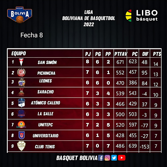 Posiciones Libobasquet Fecha 8