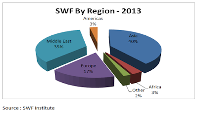 Pie chart SWF by regions