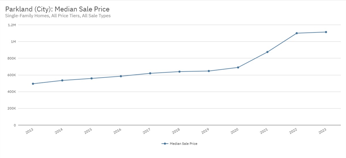 10 years chart home prices 2013-2023