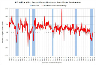 Vehicle Miles YoY