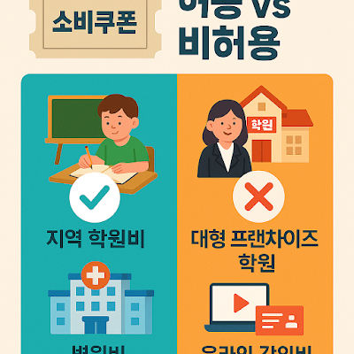 지역 학원비와 병원비에는 사용 가능하지만, 대형 프랜차이즈 학원과 온라인 강의비에는 사용할 수 없음을 도식화한 인포그래픽