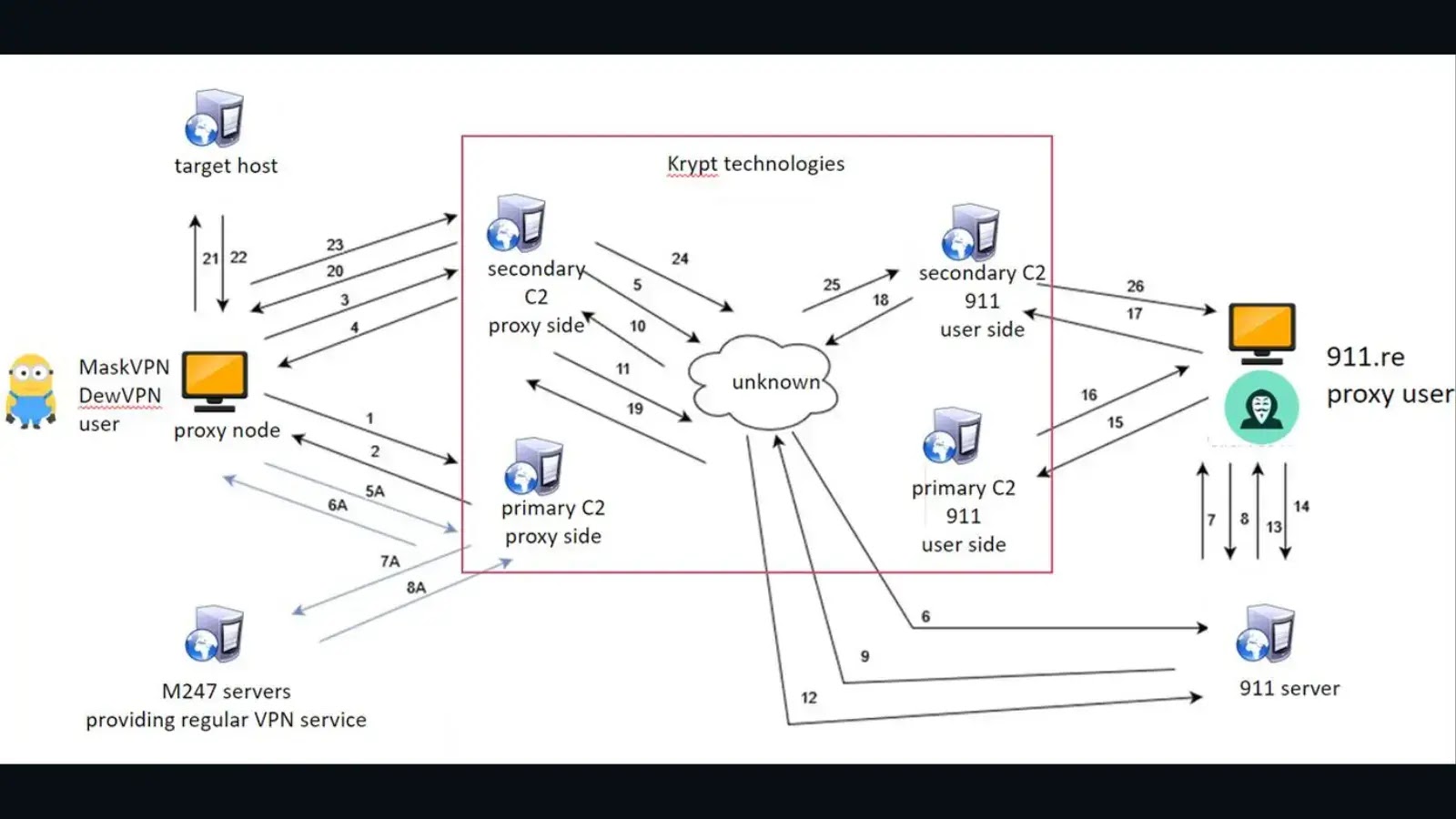 U.S. Sanctions Cybercrime Network In the abet of Big Residential Proxy Bothnet Provider
