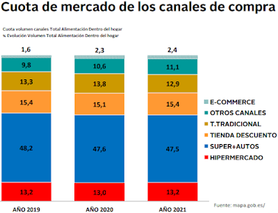 Gasto alimentario por Canales de venta