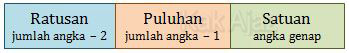 Aturan penentuan bilangan 3 angka yang bernilai genap