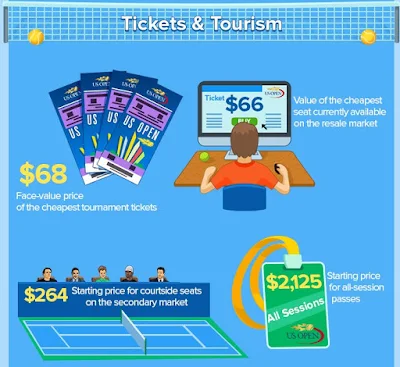 US Open Economics: Tickets and Tourism