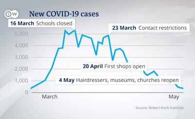 The lesson from the German system of controlling COVID-19