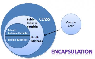 What is Encapsulation?, java