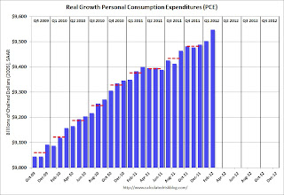 Personal Consumption Expenditures