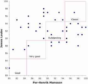 Mansson vs. Laube for 1990 and 1995 chardonnays