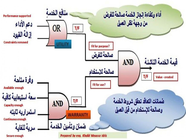 الشهادة التأسيسية ITIL®4 Foundation