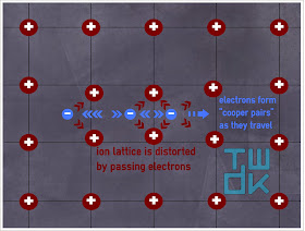 Electrons form into cooper pairs when passing through a lattice of positive ions in a conductor. Infographic image copyright Things We Don't Know (CC BY 3.0)