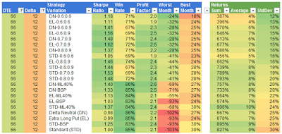 Iron Condor Dynamic Exit 66 DTE 12 Delta Trade Metrics