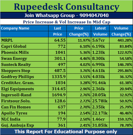 Price Increase & Vol Increase In Mid Cap