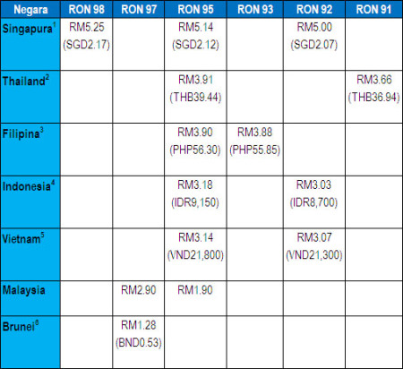 TERKINI WAJIB BACA! KISAH BENAR DI SEBALIK HARGA PETROL ...