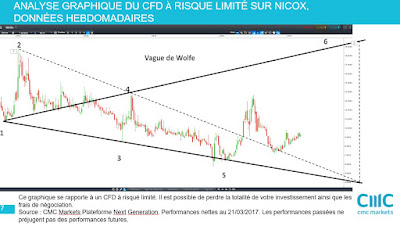 Analyse technique NICOX [21/03/2017]