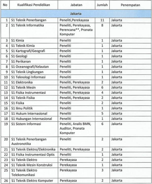 Lowongan CPNS Lapan 2013 http://cpns.lapan.go.id 